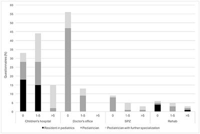 Childhood Stroke: Awareness, Interest, and Knowledge Among the Pediatric Community